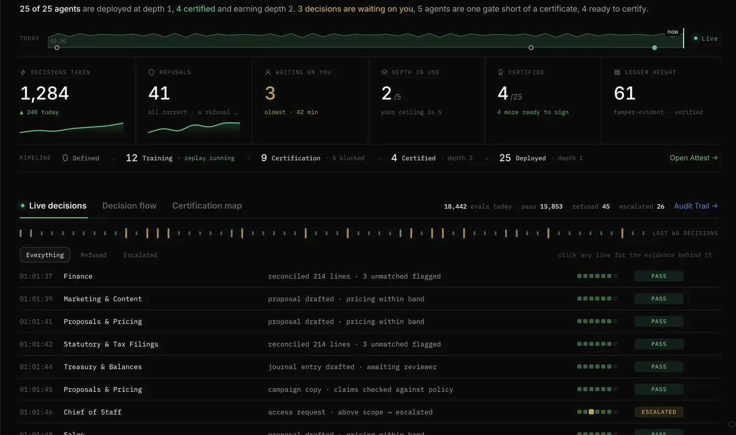 The governance console: decisions taken, refusals, what is waiting on you, depth in use, certified agents and ledger height, above a live feed of decisions with their verdicts.